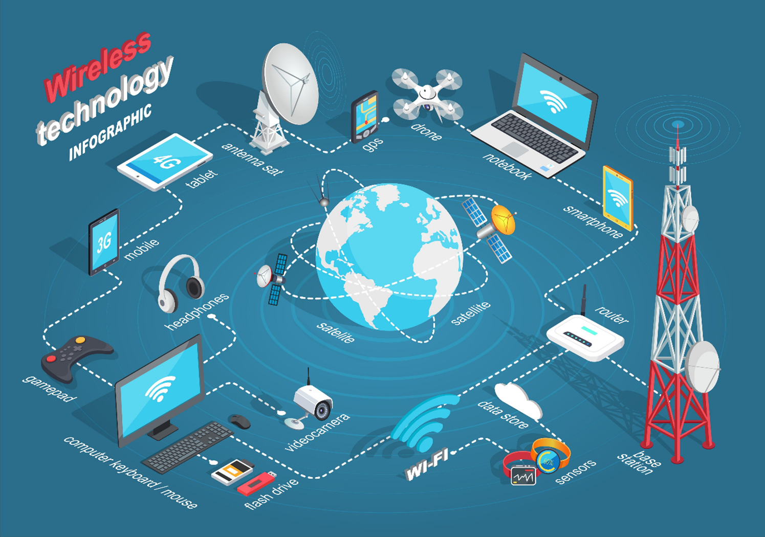 Wireless Communication